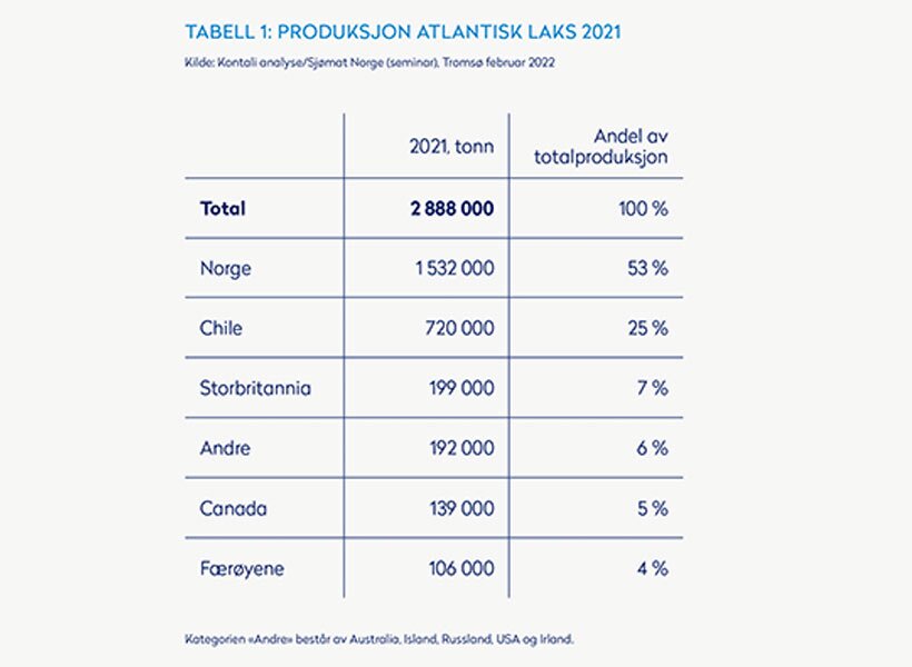 Produksjon av atlantisk laks