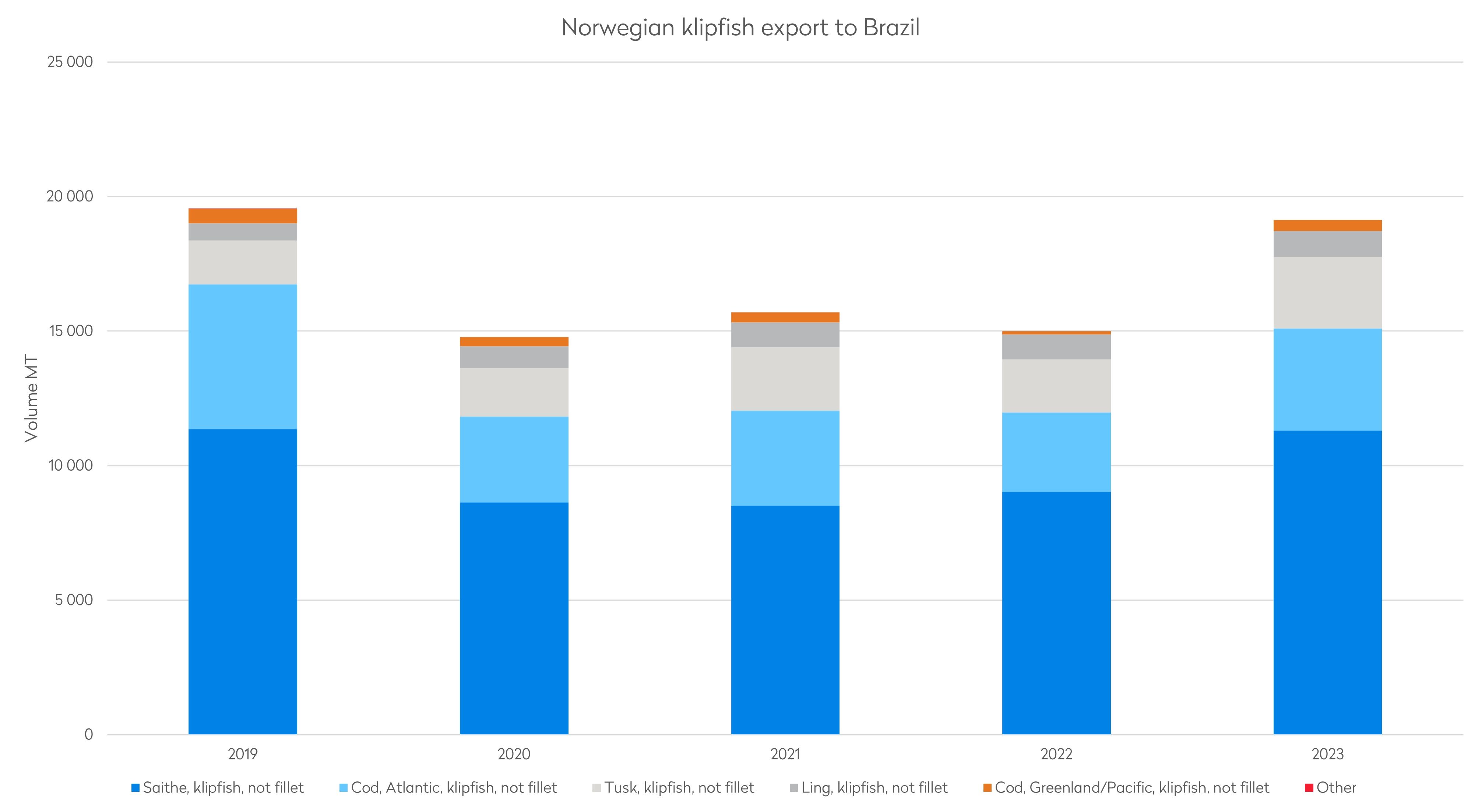 Klippfiskesport til Brasil 2019 - 2023