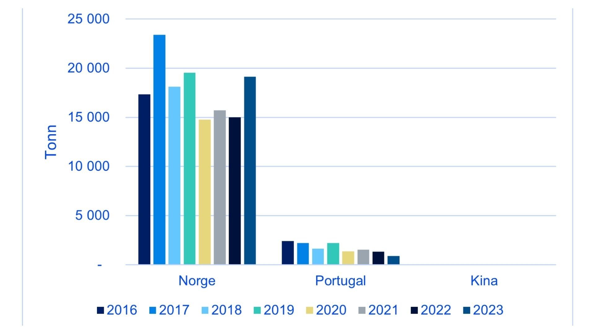 Norsk markedsandel klippfisk i Brasil 16x9