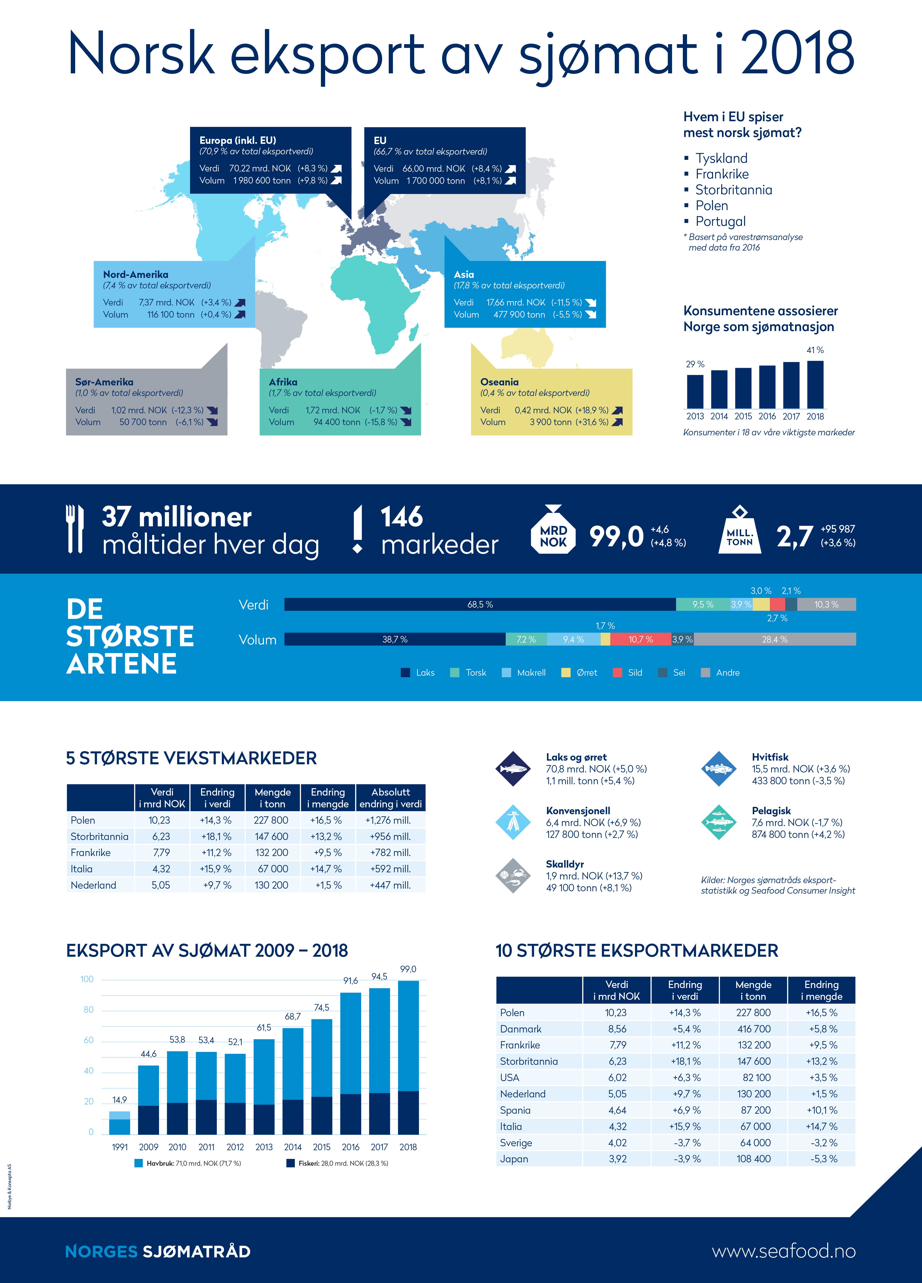 Infografikk, norsk sjømateksport 2018