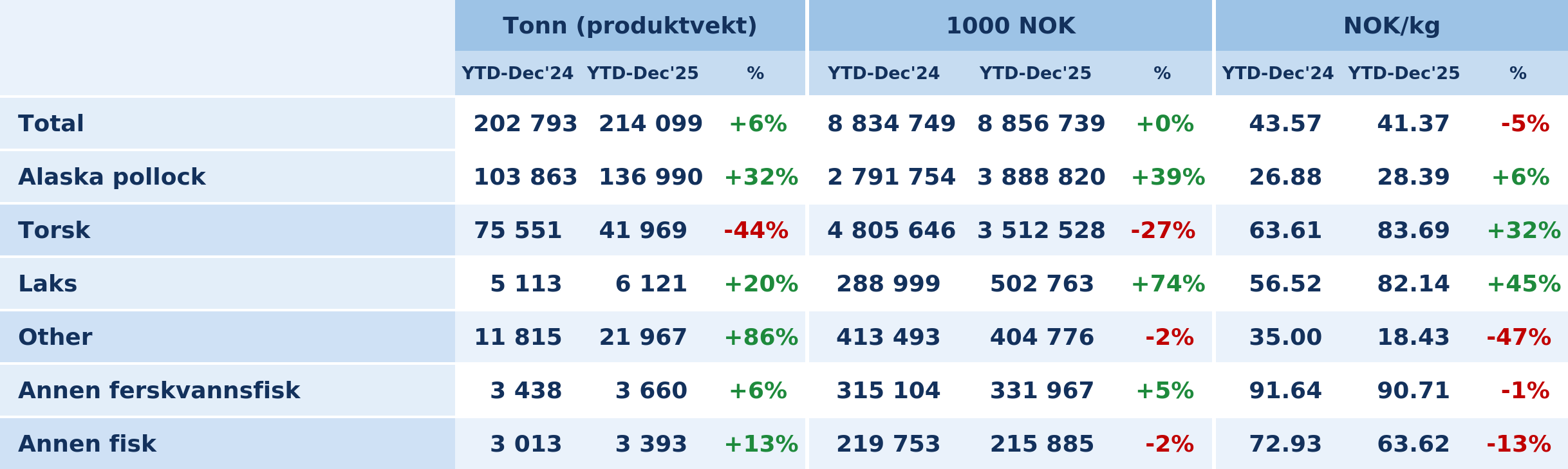 EUs import av sjømat fra Russland